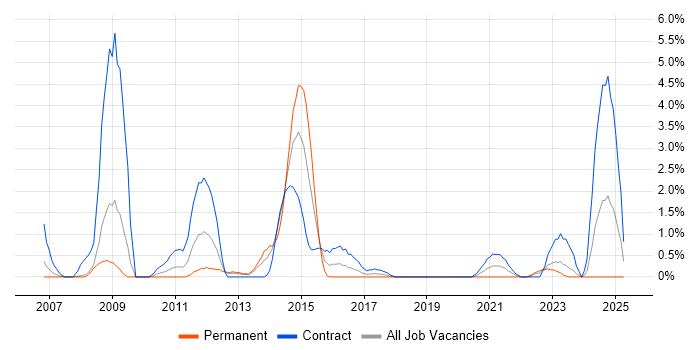 Job vacancy trend for Juniper in Exeter