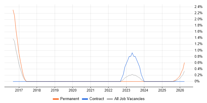 Jupyter job vacancy trend in Exeter