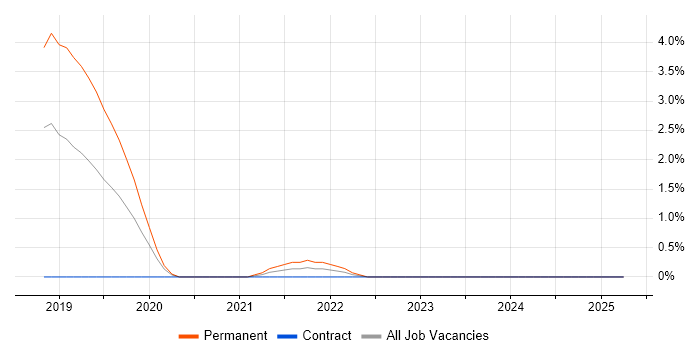 Job vacancy trend for Kafka in Exeter