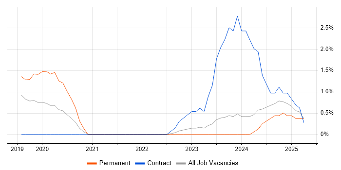 Job vacancy trend for Kotlin in Exeter