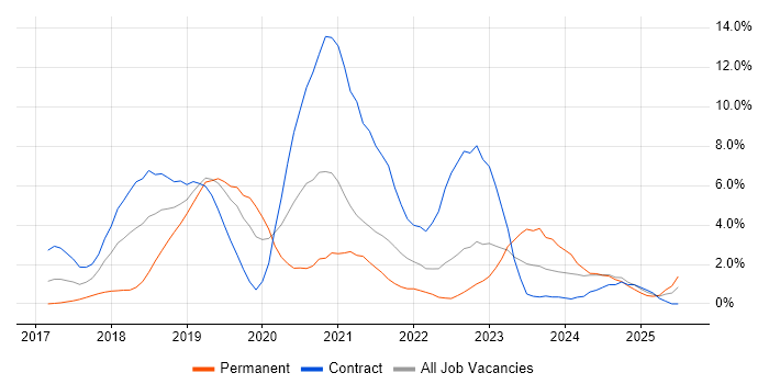 Job vacancy trend for Kubernetes in Exeter