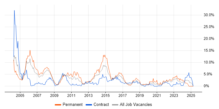 Job vacancy trend for LAN in Exeter Job vacancy trend for LAN in Exeter