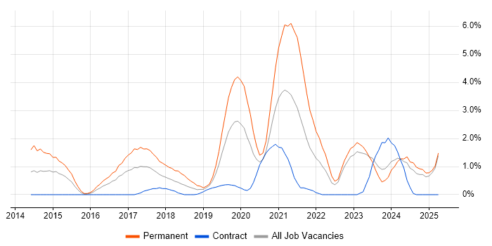 Job vacancy trend for Laravel in Exeter