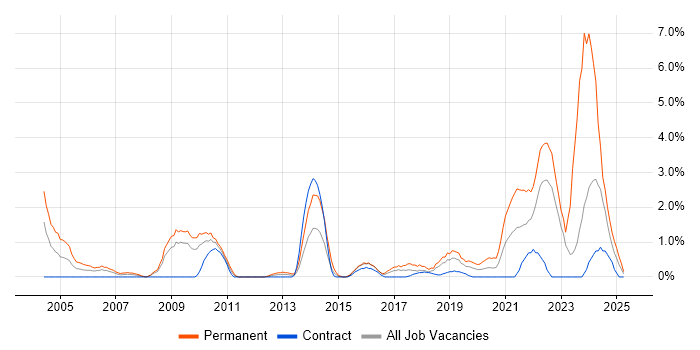 Job vacancy trend for Law in Exeter
