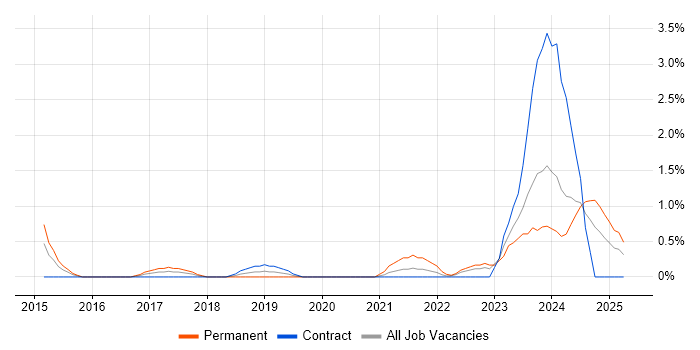 Job vacancy trend for Lead Architect in Exeter Job vacancy trend for Lead Architect in Exeter