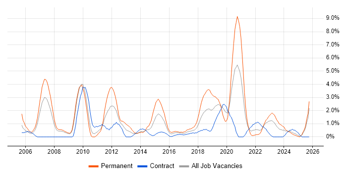 Lead Developer job vacancy trend in Exeter