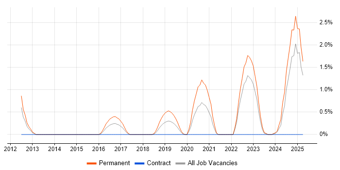 Job vacancy trend for Lead Generation in Exeter Job vacancy trend for Lead Generation in Exeter