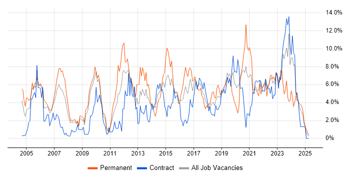Job vacancy trend for Lead in Exeter Job vacancy trend for Lead in Exeter