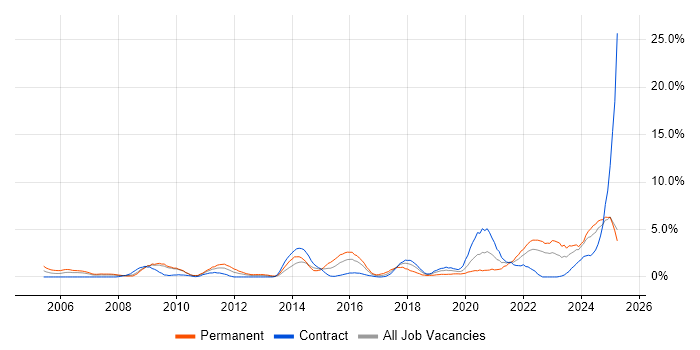 Job vacancy trend for Legal in Exeter