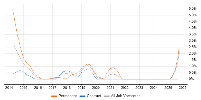 LESS job vacancy trend in Exeter LESS job vacancy trend in Exeter