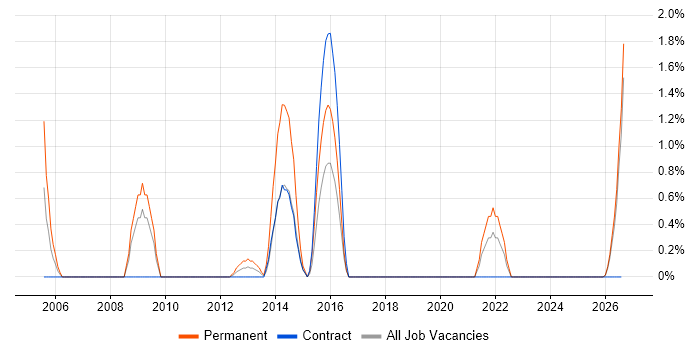 LexisNexis job vacancy trend in Exeter