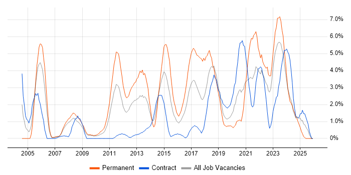 Line Management job vacancy trend in Exeter