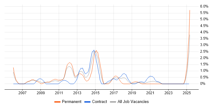 Job vacancy trend for Linux Administrator in Exeter