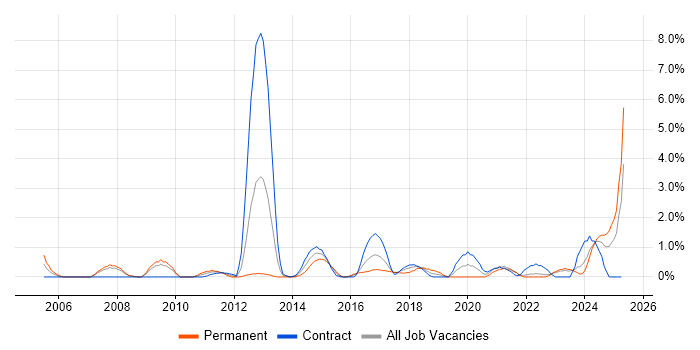 Job vacancy trend for Linux Engineer in Exeter