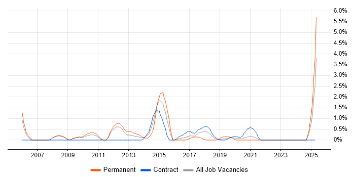 Job vacancy trend for Linux Systems Administrator in Exeter