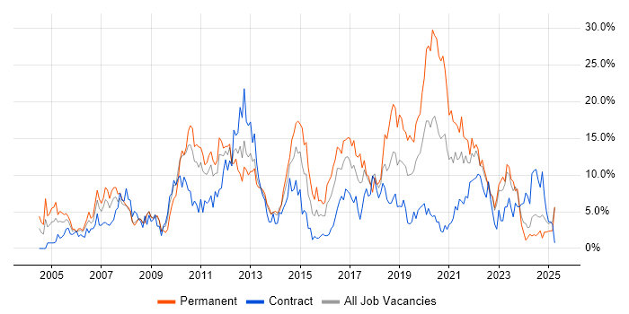 Job vacancy trend for Linux in Exeter Job vacancy trend for Linux in Exeter