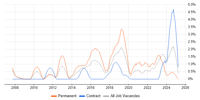Job vacancy trend for Load Balancing in Exeter Job vacancy trend for Load Balancing in Exeter
