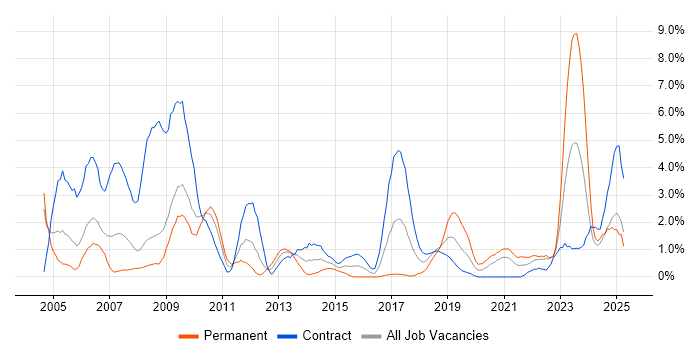 Job vacancy trend for Local Government in Exeter