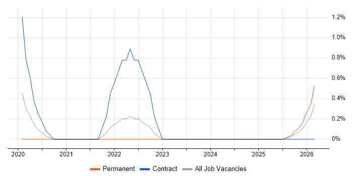 Log Analytics job vacancy trend in Exeter