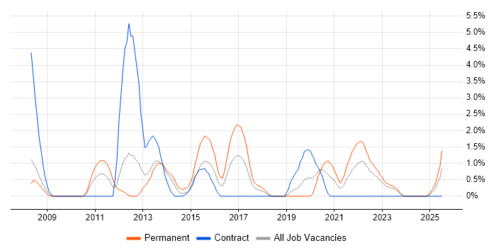 Job vacancy trend for Logistics in Exeter
