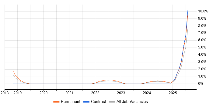 Job vacancy trend for Low-Code in Exeter Job vacancy trend for Low-Code in Exeter