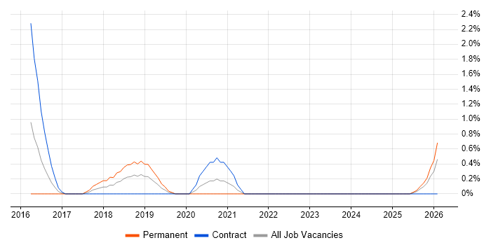 Low Latency job vacancy trend in Exeter