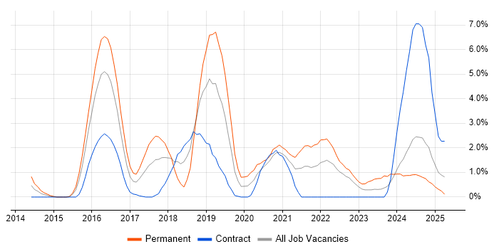 Job vacancy trend for Machine Learning in Exeter Job vacancy trend for Machine Learning in Exeter