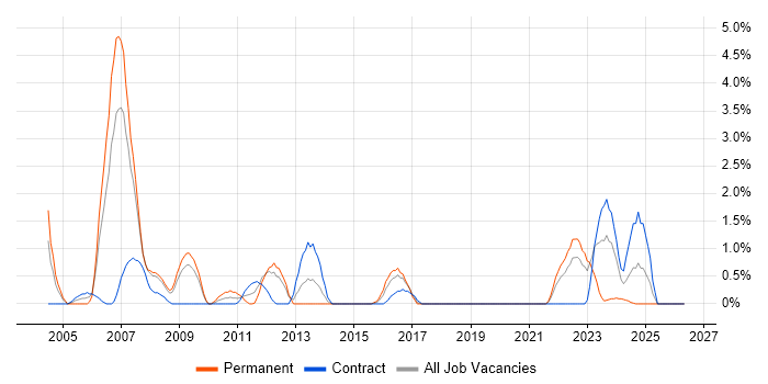 Mainframe job vacancy trend in Exeter