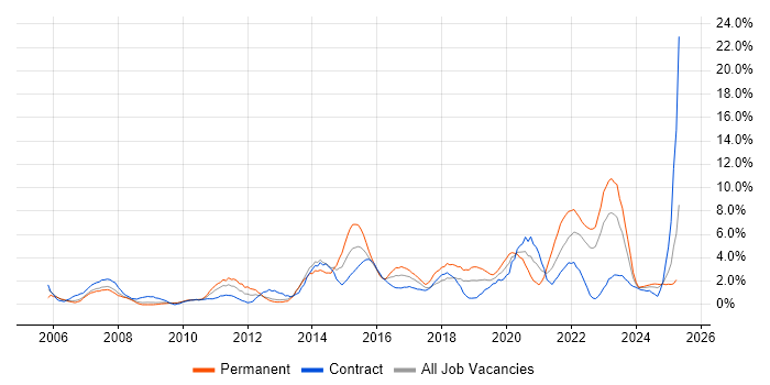 Job vacancy trend for Management Information System in Exeter Job vacancy trend for Management Information System in Exeter