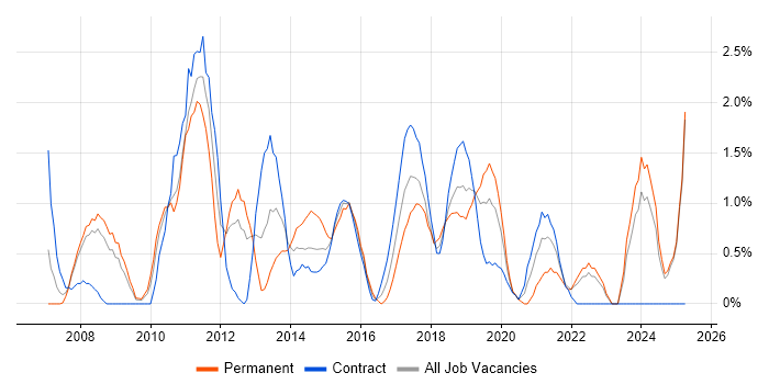 Job vacancy trend for Manual Testing in Exeter