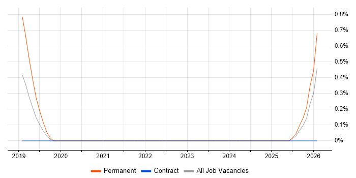 Manufacturing Engineering job vacancy trend in Exeter