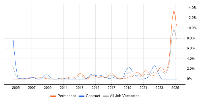 Job vacancy trend for Manufacturing in Exeter Job vacancy trend for Manufacturing in Exeter