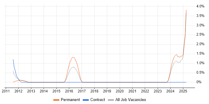Job vacancy trend for MapReduce in Exeter Job vacancy trend for MapReduce in Exeter