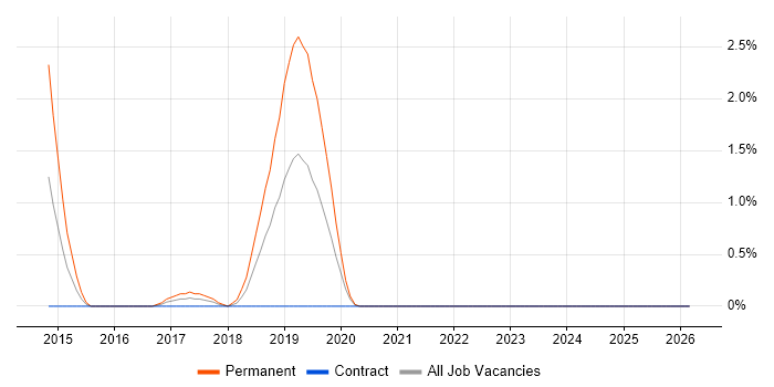 MariaDB job vacancy trend in Exeter