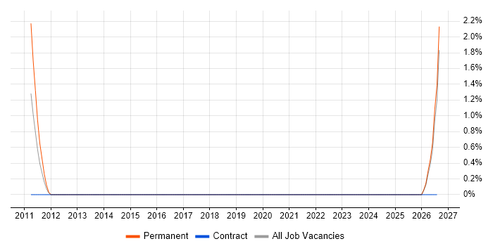 Marketing Analytics job vacancy trend in Exeter