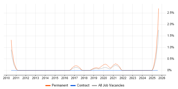 Job vacancy trend for Marketing Executive in Exeter
