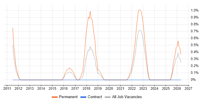 Marketing Manager job vacancy trend in Exeter