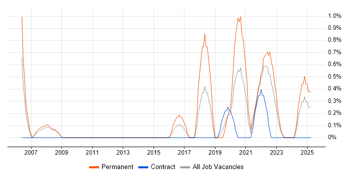 Job vacancy trend for Marketing Strategy in Exeter