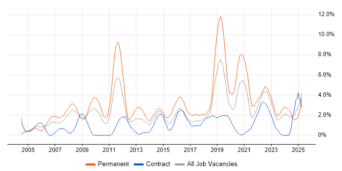 Job vacancy trend for Marketing in Exeter Job vacancy trend for Marketing in Exeter