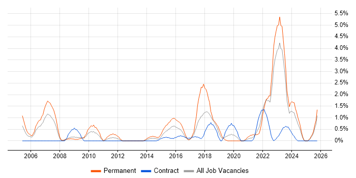 Master's Degree job vacancy trend in Exeter