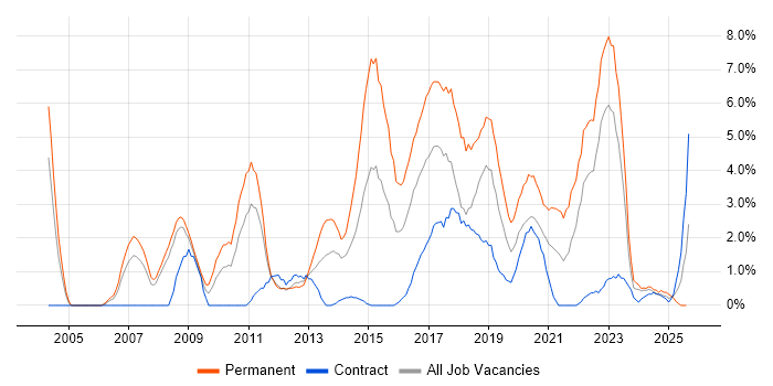 Job vacancy trend for Mathematics in Exeter Job vacancy trend for Mathematics in Exeter