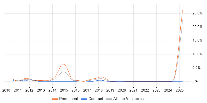 Job vacancy trend for MCITP in Exeter