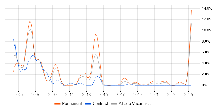 Job vacancy trend for MCP in Exeter
