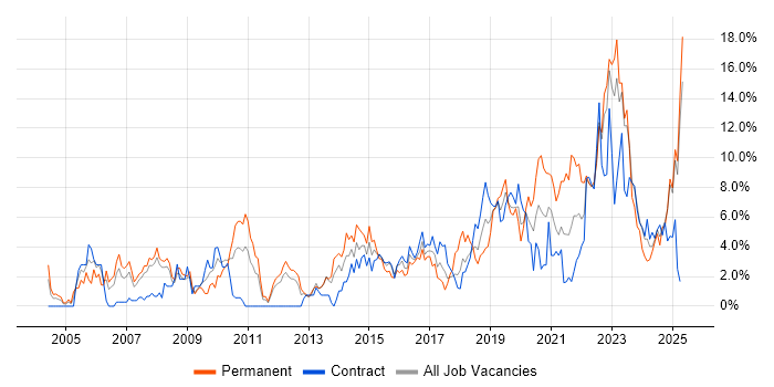 Job vacancy trend for Mentoring in Exeter