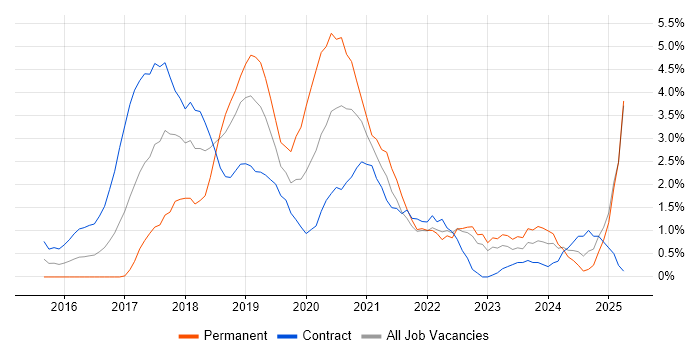 Job vacancy trend for Microservices in Exeter Job vacancy trend for Microservices in Exeter