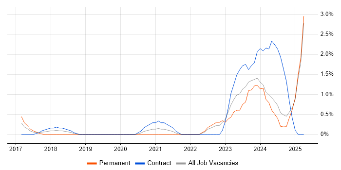 Job vacancy trend for Microsoft 365 Engineer in Exeter Job vacancy trend for Microsoft 365 Engineer in Exeter