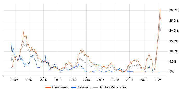 Job vacancy trend for Microsoft Certification in Exeter Job vacancy trend for Microsoft Certification in Exeter