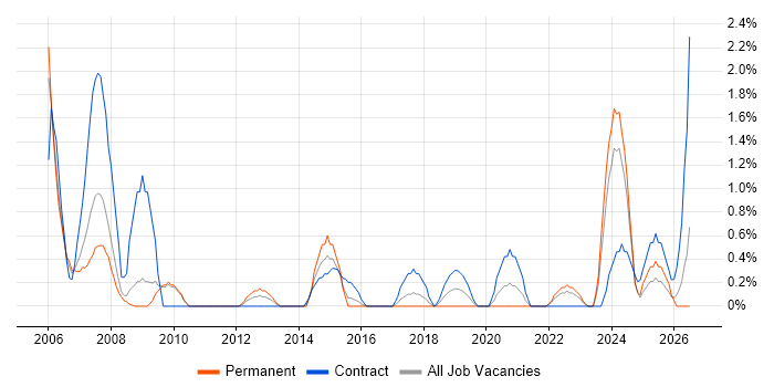 Microsoft Engineer job vacancy trend in Exeter