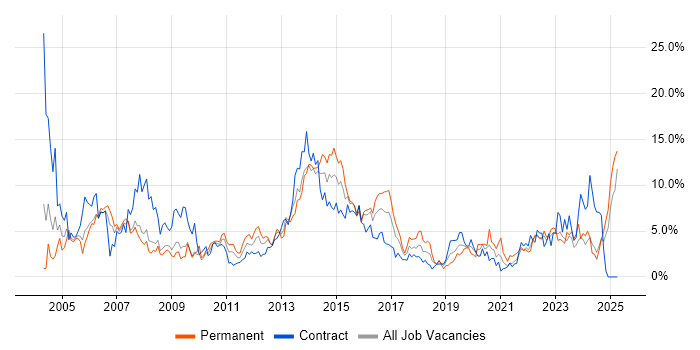 Job vacancy trend for Microsoft Exchange in Exeter