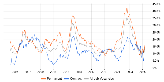 Job vacancy trend for Microsoft in Exeter Job vacancy trend for Microsoft in Exeter